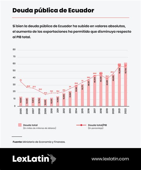 Lexlatin Qu Hay Detr S De La Mejora Del Perfil De Deuda De Ecuador