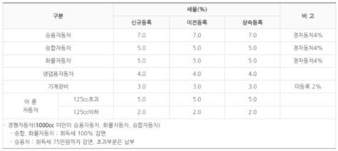 2024년 자동차 다자녀 취등록세 2자녀 감면 시행일 네이버 블로그