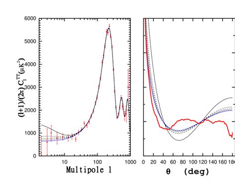 CMB Anisotropy And Two Point Temperature Correlation Function For