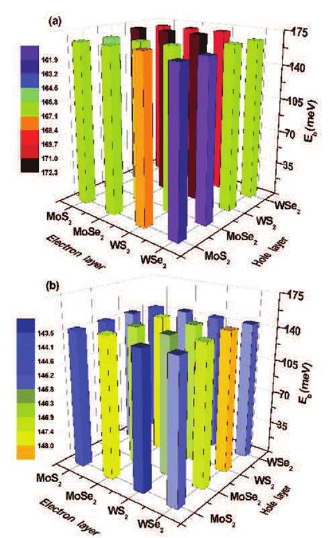 Binding Energies Of Interlayer Excitons In Different TMDS Double Layers