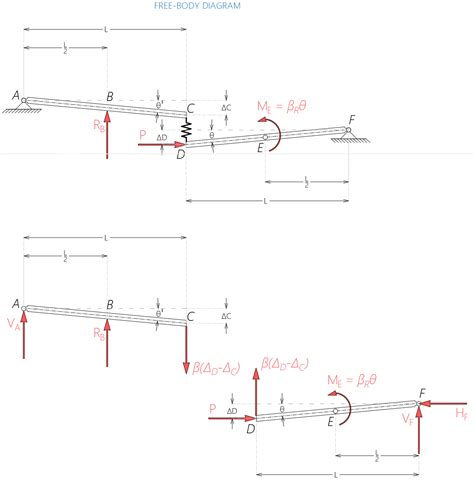 The Figure Shows An Idealized Structure Consisting Of Rigid Quizlet