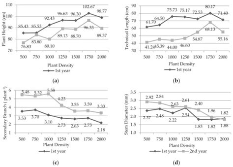 Sustainability Special Issue Oilseed Crops Sustainable Management