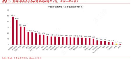 各位网友请教下2019年初至今各板块涨跌幅统计（，中信一级口径）是怎样的呢行行查行业研究数据库