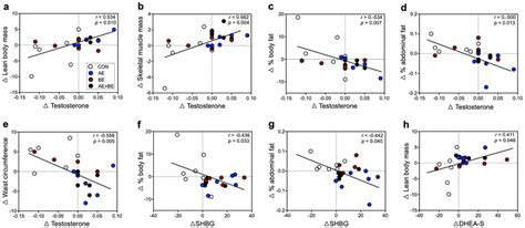 Correlation Between Body Composition Indices And Sex Hormones A E