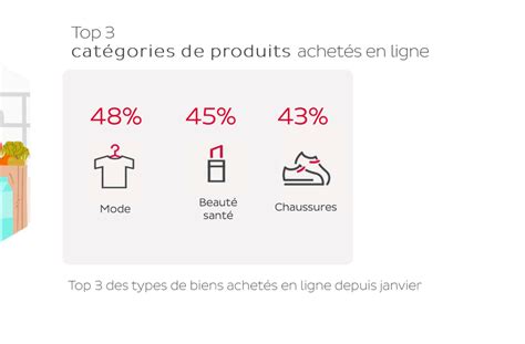 Quelles Tendances E Commerce En France Pour Et Apr S