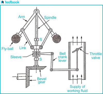 Mechanical Governor: Working Principle, Types and Advantages.