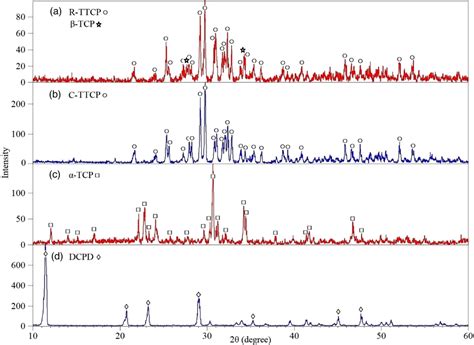 Physicochemical And Biological Evaluation Of Chondroitin Sulphate