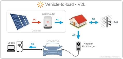 Bidirectional Ev Charging Explained V2g V2h And V2l — Clean Energy Reviews