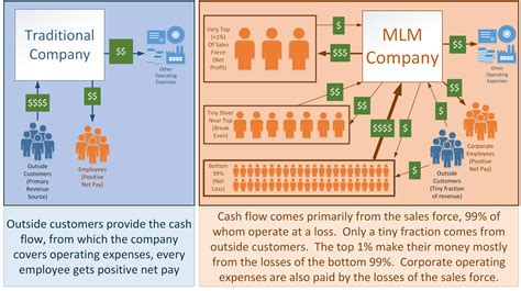 Traditional Companies Vs Multi Level Marketing Company Cash Flow