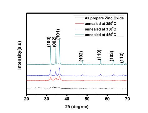 X Ray Diffraction Patterns Of Zno Thin Films Annealed At Different