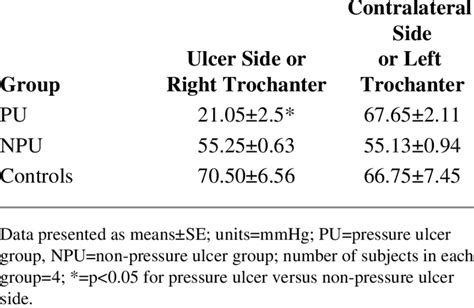 Tcpo 2 Levels At Pressure Ulcer And Contralateral Sides At Trochanter