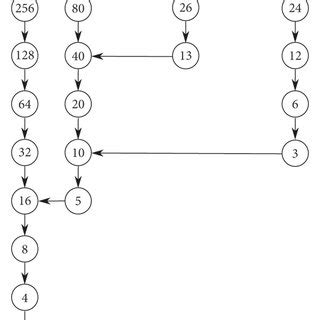 Collatz conjecture visualized. | Download Scientific Diagram