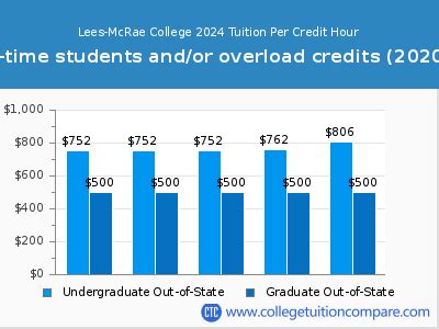 Lees-McRae College - Tuition & Fees, Net Price