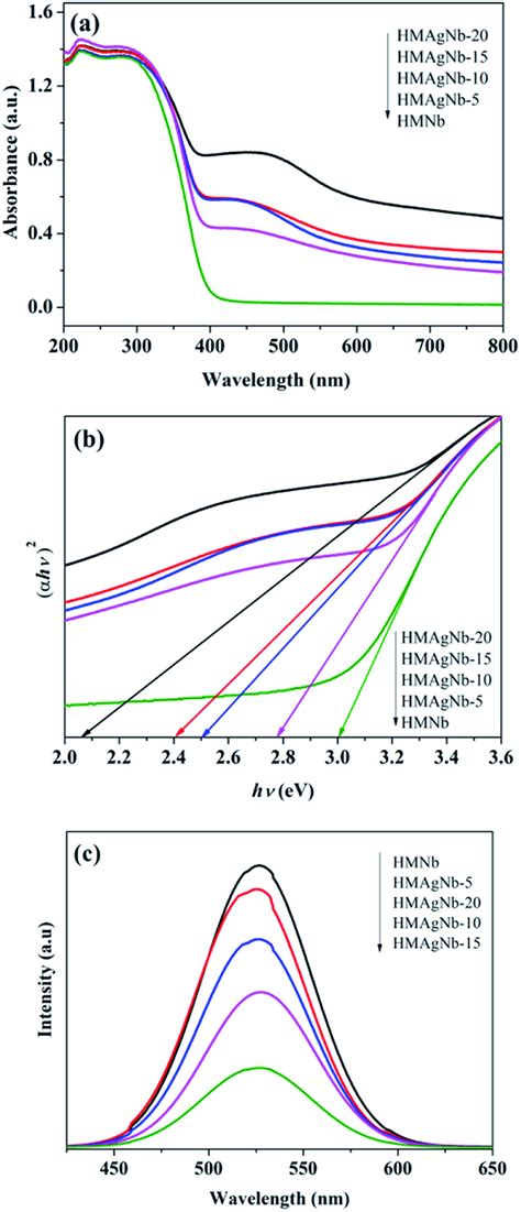 A Uv Vis Drs Spectra B Corresponding Band Gap And C Pl Spectra Download Scientific