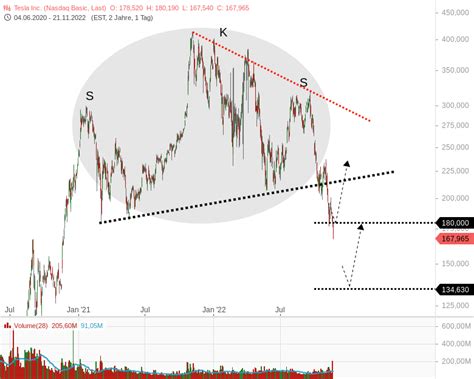 Tesla Der Aktienkurs Stürzt Ab Stock3