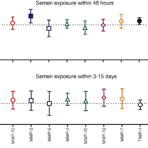 Relationship Between Ycdna Concentrations And Timing Of Semen Exposure