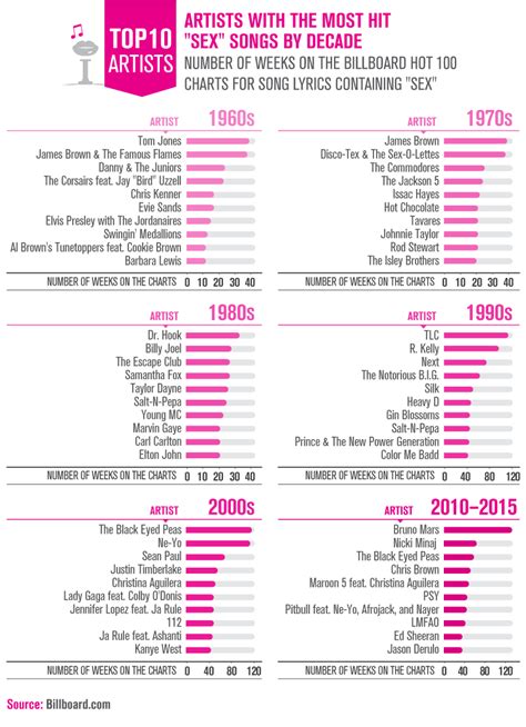 Sex And Love On The Charts Superdrug™