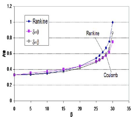 Coefficient of active earth pressure with different backfill inclined ...