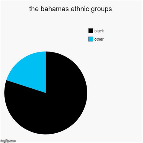 The Bahamas Ethnic Groups Imgflip