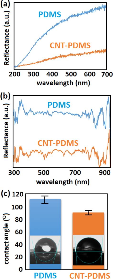 Characterization Of Fabricated Foams Uvvis A Drs B And Contact