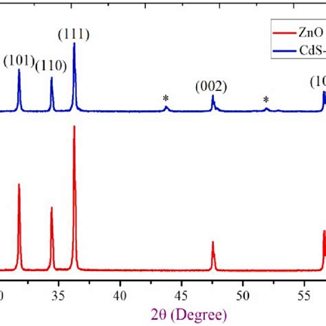 Xrd Pattern Of Undoped And 2 Wt Cds Doped Zno Thick Film Download