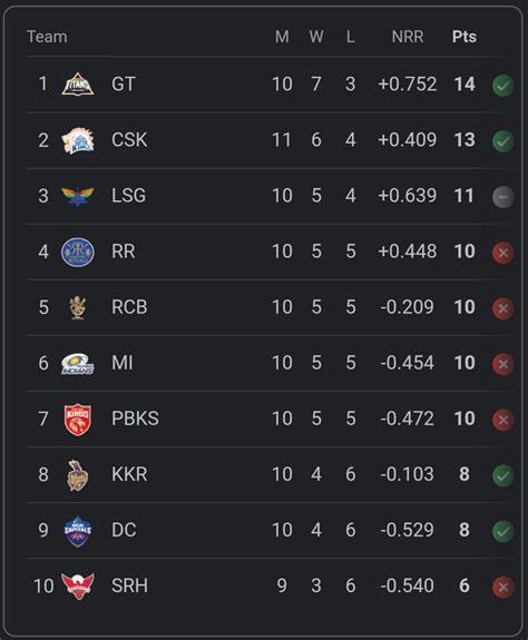 IPL point table update... GT looking really strong... what are your ...