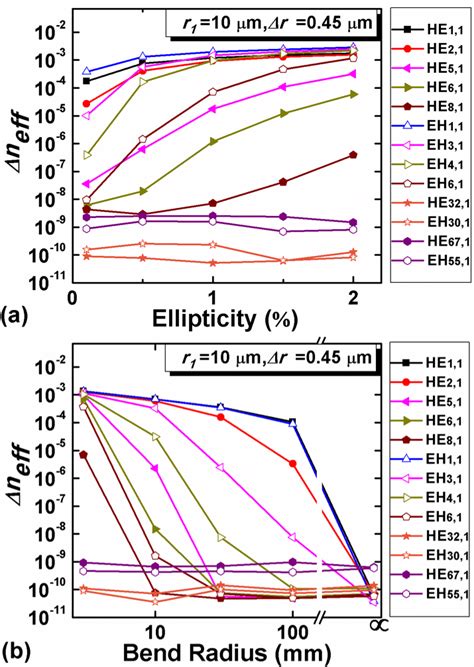 The Effective Refractive Indices Of The Oam Modes In The Aircore Ring