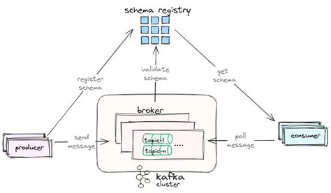 A Python Kafka Producer In This Article You Will See How To By