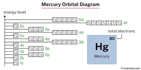 Mercury electron configuration - Learnool