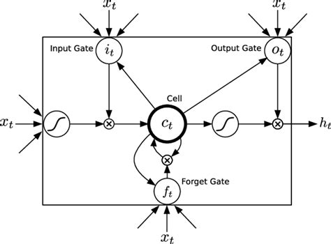 Long Short Term Memory Cell Lstm Architecture 16 Which Uses