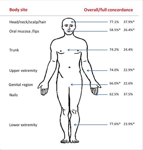 Clinicopathological Concordance In The Diagnosis Of Skin Diseases A