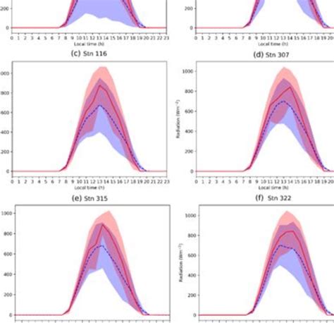 Twenty Nine Day Averaged Diurnal Cycles Of Wrf Simulated And Observed