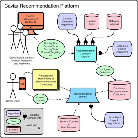 Caviar’s Food Recommendation Platform