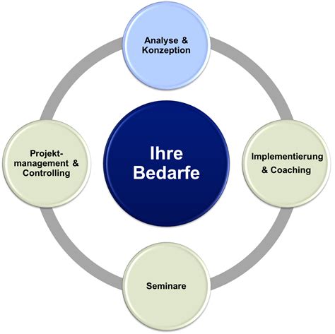 Analyse Konzeption Qmc Unternehmensberatung Gmbh