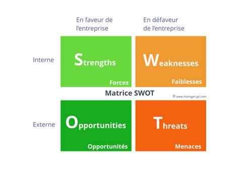 Analyse SWOT Forces Faiblesses Opportunités Menaces