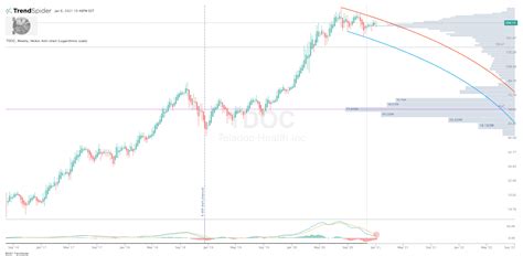 TDOC Weekly Heikin Ashi Chart Published By The General On TrendSpider