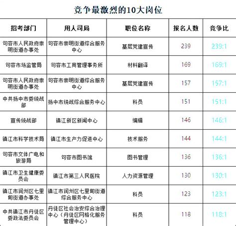 2023年江苏事业单位统考岗位分析镇江篇 国家公务员考试最新消息