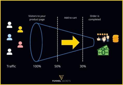 The 4 critical Sales Funnel Metrics You Should Follow