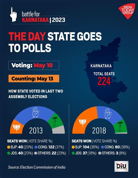 Karnataka Election Date 2023 Polling On May 10 Results On May 13 India Today