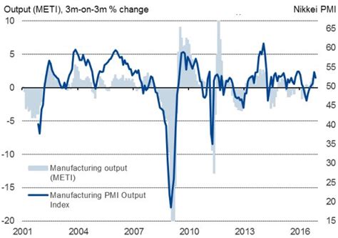 Japanese Manufacturers Report Upturn Fuelled By Exports Plus Rising