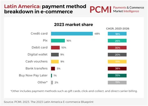 Latin America E Commerce Research Projections 2023 2026