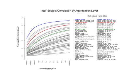 Inter Subject Correlation By Aggregation Level For Regions Involved In