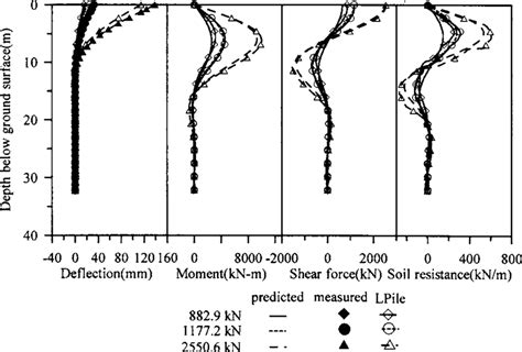 Deflection Bending Moment Shear Force And Soil Resistance