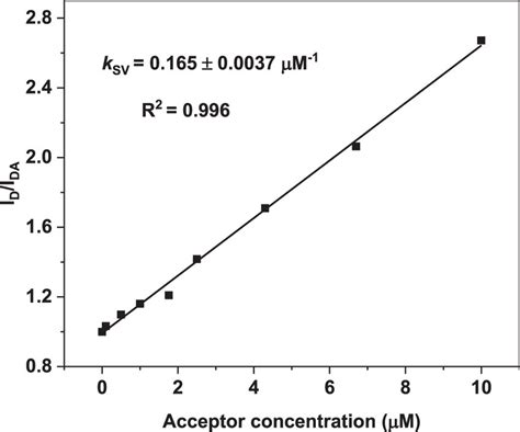 Sternvolmer Plots For Fluorescence Quenching Of Poly Tpd By Mdmo Ppv