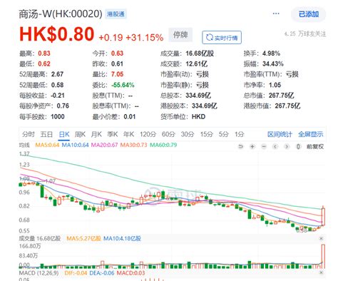 涨超31后，商汤在港交所暂停交易腾讯新闻