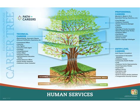 Human Services | Path To Careers