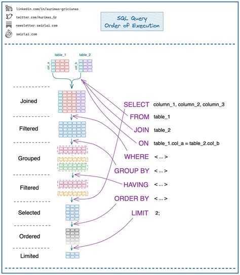 Aurimas Griciūnas on Twitter What is the 𝗦𝗤𝗟 𝗤𝘂𝗲𝗿𝘆 𝗼𝗿𝗱𝗲𝗿 𝗼𝗳 𝗘𝘅𝗲𝗰𝘂𝘁𝗶𝗼𝗻