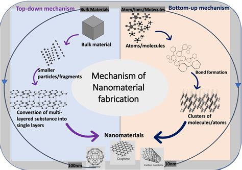 Mechanism Of Nano Material Fabrication By Top Down And Bottom Up