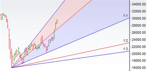 Bank Nifty Weekly Forecast For Nov Monthly Expiry Bramesh S Technical