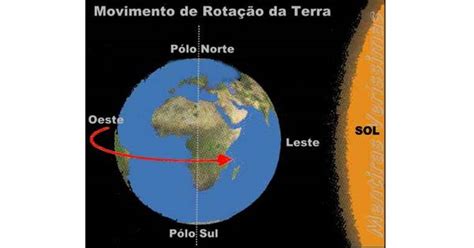 Movimento De Rotação Da Terra Geografia Enem Blog Do Enem